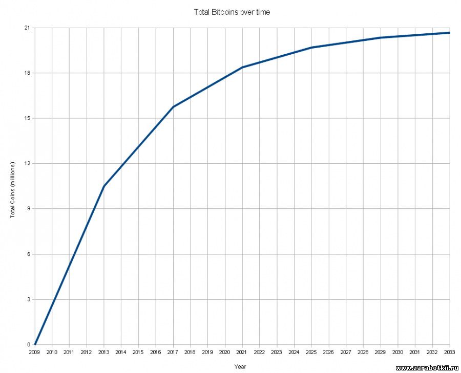 График создания плана Биткоинов - 21 000 000