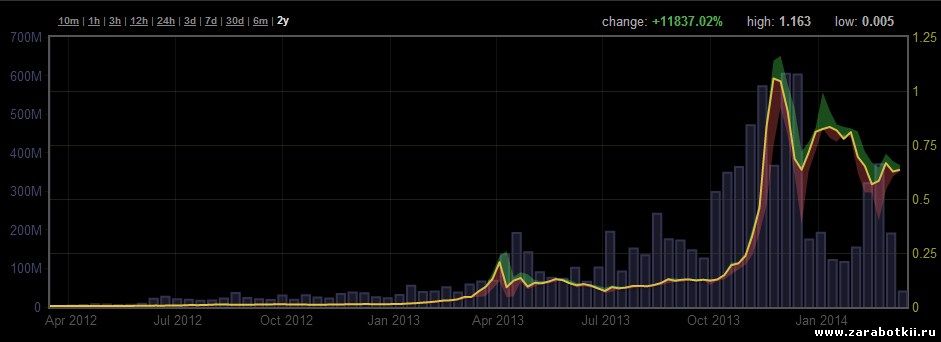 График курса обмена стоимости Биткоинов за 2 года